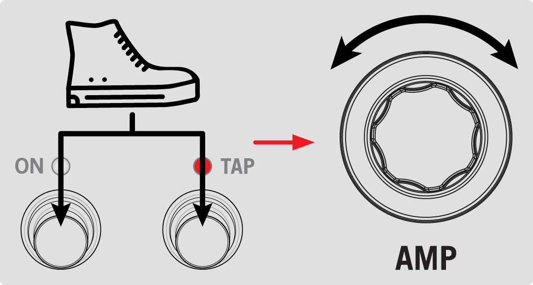 The ON and TAP footswitches are pressed and released to enter Preset mode. The Amp encoder is turned to change presets.