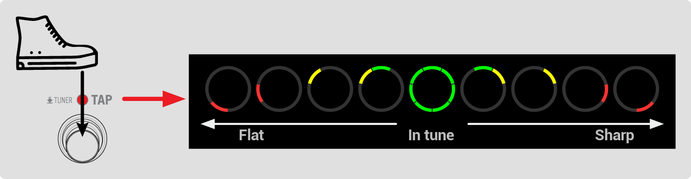 The TAP footswitch is pressed and held to display the Tuner mode.